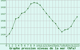 Courbe de la pression atmosphrique pour Tarbes (65)