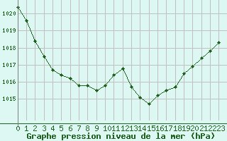 Courbe de la pression atmosphrique pour Potes / Torre del Infantado (Esp)