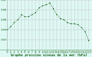 Courbe de la pression atmosphrique pour La Rochelle - Aerodrome (17)