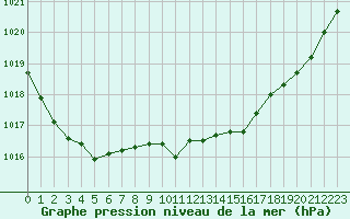 Courbe de la pression atmosphrique pour Muret (31)