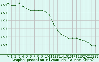 Courbe de la pression atmosphrique pour Eygliers (05)