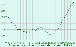 Courbe de la pression atmosphrique pour Albi (81)