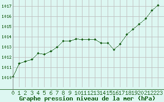 Courbe de la pression atmosphrique pour Besanon (25)