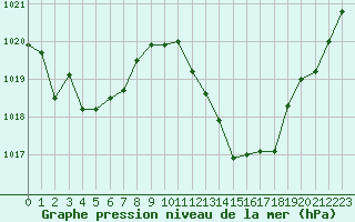 Courbe de la pression atmosphrique pour Nmes - Garons (30)