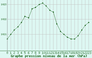 Courbe de la pression atmosphrique pour Hohrod (68)
