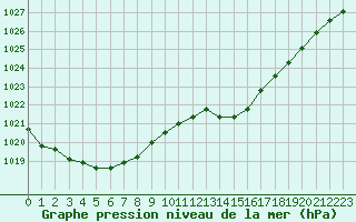 Courbe de la pression atmosphrique pour Orlans (45)