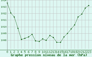 Courbe de la pression atmosphrique pour Gap-Sud (05)