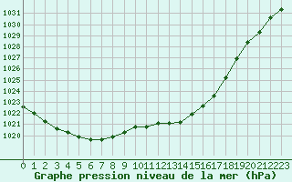 Courbe de la pression atmosphrique pour Saint-Quentin (02)