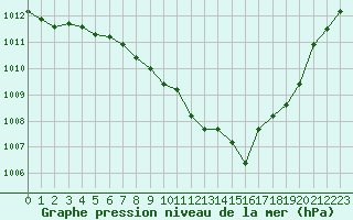 Courbe de la pression atmosphrique pour Besanon (25)