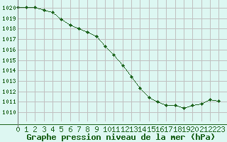 Courbe de la pression atmosphrique pour Bellefontaine (88)