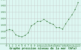 Courbe de la pression atmosphrique pour Montredon des Corbires (11)