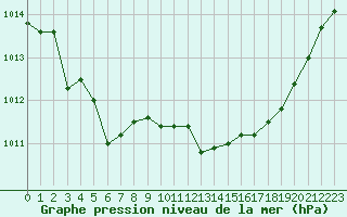 Courbe de la pression atmosphrique pour Grenoble/agglo Le Versoud (38)