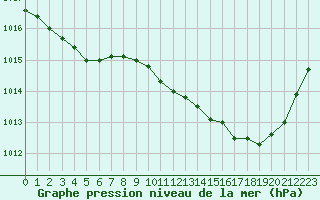 Courbe de la pression atmosphrique pour La Beaume (05)