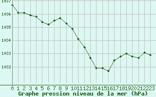 Courbe de la pression atmosphrique pour Grenoble/St-Etienne-St-Geoirs (38)