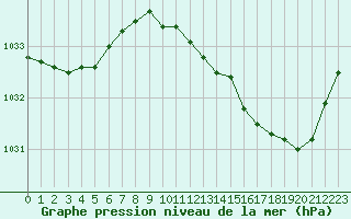 Courbe de la pression atmosphrique pour Besn (44)