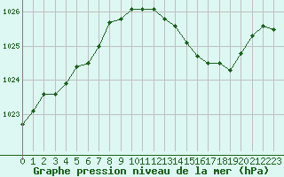 Courbe de la pression atmosphrique pour Metz-Nancy-Lorraine (57)