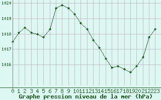 Courbe de la pression atmosphrique pour Saint-Auban (04)