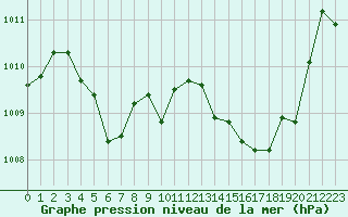 Courbe de la pression atmosphrique pour Aniane (34)