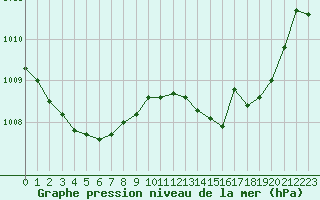 Courbe de la pression atmosphrique pour Engins (38)