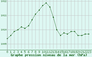 Courbe de la pression atmosphrique pour Saint-Ciers-sur-Gironde (33)