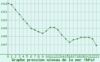 Courbe de la pression atmosphrique pour Avord (18)