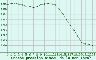 Courbe de la pression atmosphrique pour Melun (77)