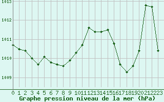 Courbe de la pression atmosphrique pour Brigueuil (16)