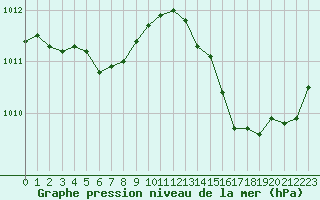 Courbe de la pression atmosphrique pour Nantes (44)