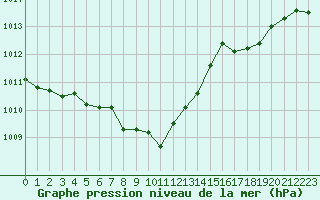 Courbe de la pression atmosphrique pour Langres (52) 