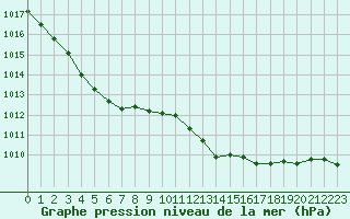 Courbe de la pression atmosphrique pour Als (30)