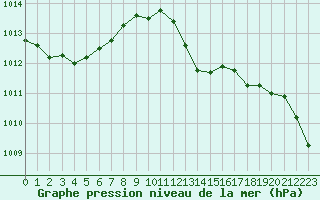 Courbe de la pression atmosphrique pour Laqueuille (63)