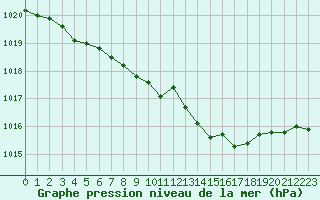 Courbe de la pression atmosphrique pour Romorantin (41)