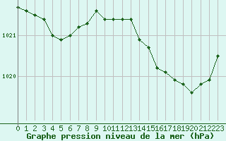 Courbe de la pression atmosphrique pour Saint-Jean-de-Liversay (17)