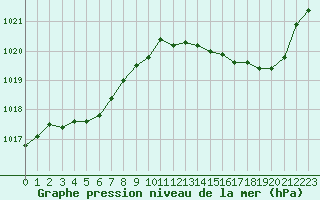 Courbe de la pression atmosphrique pour Brive-Laroche (19)