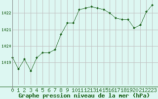 Courbe de la pression atmosphrique pour Cap Ferret (33)