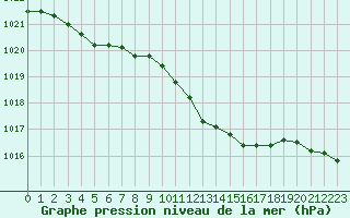 Courbe de la pression atmosphrique pour Lanvoc (29)