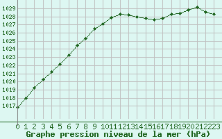 Courbe de la pression atmosphrique pour Abbeville (80)