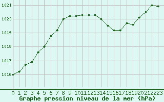 Courbe de la pression atmosphrique pour Corny-sur-Moselle (57)