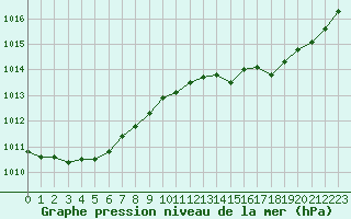 Courbe de la pression atmosphrique pour Ambrieu (01)