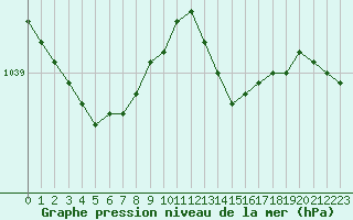 Courbe de la pression atmosphrique pour Dolembreux (Be)