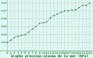 Courbe de la pression atmosphrique pour Valleroy (54)