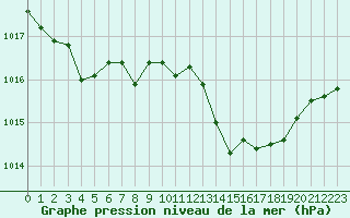 Courbe de la pression atmosphrique pour Le Luc - Cannet des Maures (83)