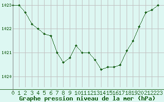 Courbe de la pression atmosphrique pour Sain-Bel (69)