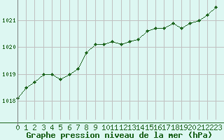 Courbe de la pression atmosphrique pour Lille (59)