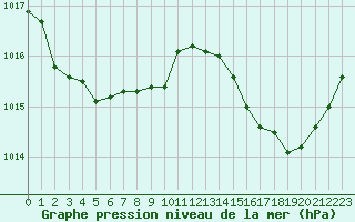 Courbe de la pression atmosphrique pour Saint-Quentin (02)