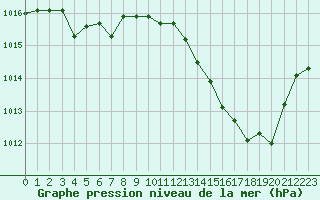 Courbe de la pression atmosphrique pour Fiscaglia Migliarino (It)