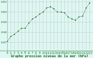 Courbe de la pression atmosphrique pour Herserange (54)