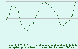 Courbe de la pression atmosphrique pour Cabestany (66)