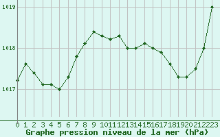 Courbe de la pression atmosphrique pour Sant Quint - La Boria (Esp)