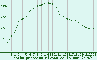 Courbe de la pression atmosphrique pour Lussat (23)